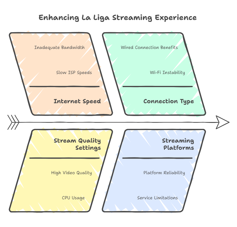 Enhancing la liga streaming experience