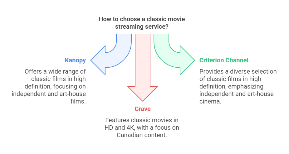 choosing a classic movie